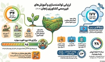 اینفوگرافی| گزارش ارزیابی توانمندسازی و آموزش های غیررسمی کشاورزی زنجان درسال۱۴۰۴