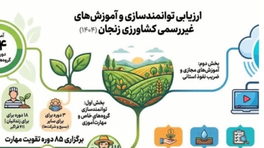 اینفوگرافی| گزارش ارزیابی توانمندسازی و آموزش های غیررسمی کشاورزی زنجان درسال۱۴۰۴